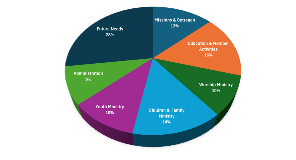 2026 Budget Pie Graph